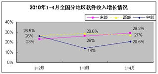 軟件外包服務(wù)展現(xiàn)強(qiáng)勁韌性，1-4月我國軟件業(yè)經(jīng)濟(jì)運(yùn)行穩(wěn)中有進(jìn)